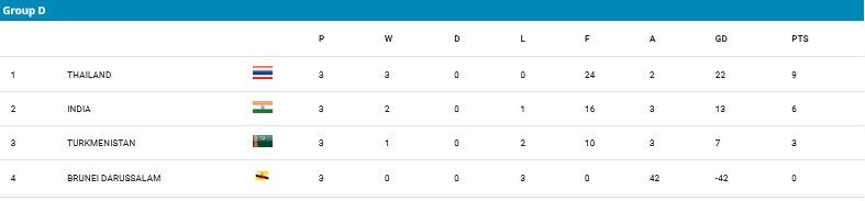 Klasemen Grup D Kualifikasi Piala Asia U-17 2025 (c) AFC