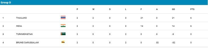 Klasemen Grup D Kualifikasi Piala Asia U-17 2025 (c) AFC