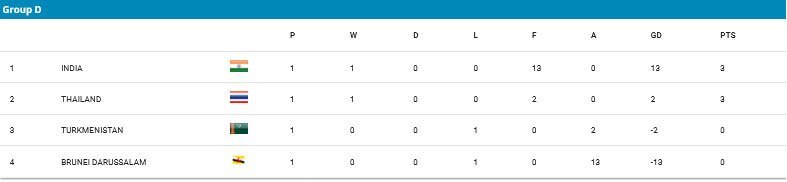 Klasemen Grup D Kualifikasi Piala Asia U-17 2025 (c) AFC