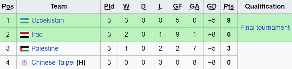 Klasemen akhir Grup E Kualifikasi Piala Asia U-17 2024. (c) Wikipedia