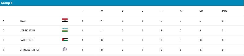 Klasemen Grup E Kualifikasi Piala Asia U-17 2025 (c) AFC