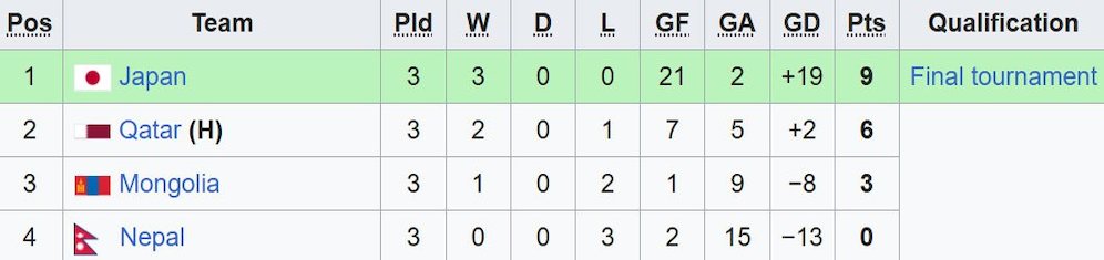 Klasemen akhir Grup F Kualifikasi Piala Asia U-17 2024. (c) Wikipedia
