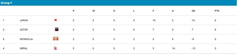 Klasemen Grup F Kualifikasi Piala Asia U-17 2025 (c) AFC