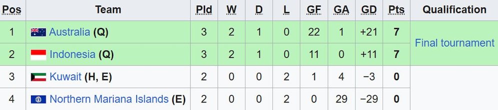 Klasemen akhir Grup G Kualifikasi Piala Asia U-17 2024. (c) Wikipedia