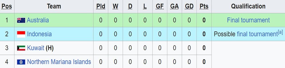 Klasemen sementara Grup G Kualifikasi Piala Asia U-17 2025. (c) Wikipedia
