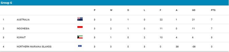 Klasemen Grup G Kualifikasi Piala Asia U-17 2025 (c) AFC