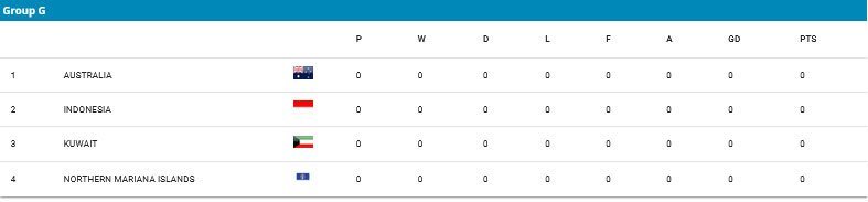 Klasemen Grup G Kualifikasi Piala Asia U-17 2025 (c) AFC