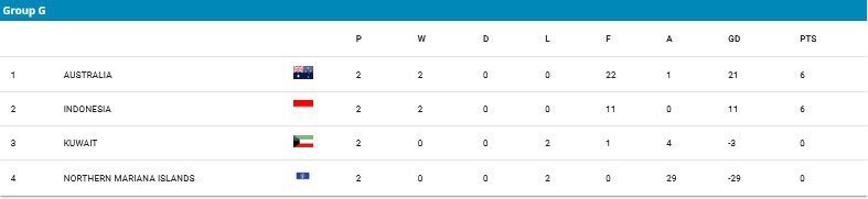 Klasemen Grup G <a class=