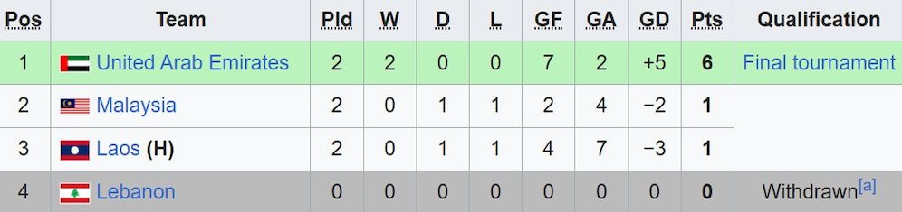 Klasemen akhir Grup H Kualifikasi Piala Asia U-17 2024. (c) Wikipedia