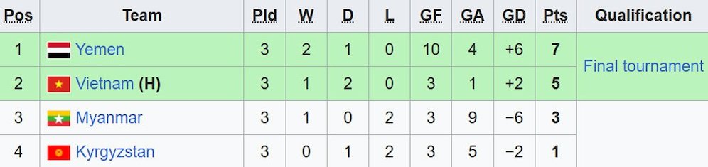 Klasemen akhir Grup I Kualifikasi Piala Asia U-17 2024. (c) Wikipedia