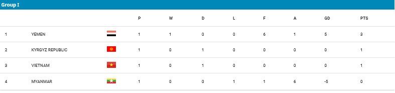 Klasemen Grup I Kualifikasi Piala Asia U-17 2025 (c) AFC