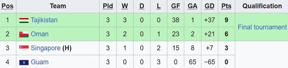 Klasemen akhir Grup J Kualifikasi Piala Asia U-17 2024. (c) Wikipedia