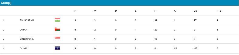 Klasemen Grup J Kualifikasi Piala Asia U-17 2025 (c) AFC