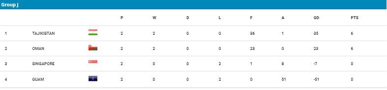 Klasemen Grup J Kualifikasi Piala Asia U-17 2025 (c) AFC