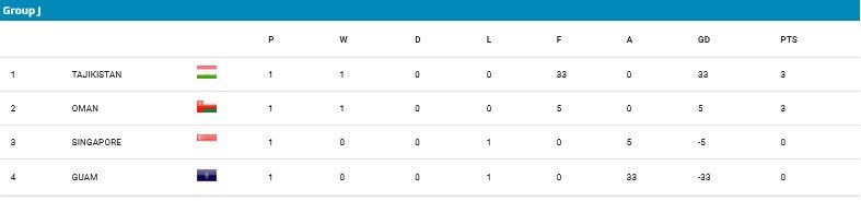 Klasemen Grup J Kualifikasi Piala Asia U-17 2025 (c) AFC