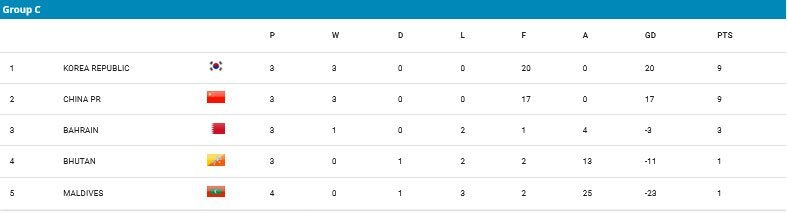 Klasemen Grup C Kualifikasi Piala Asia U-17 2025 (c) AFC