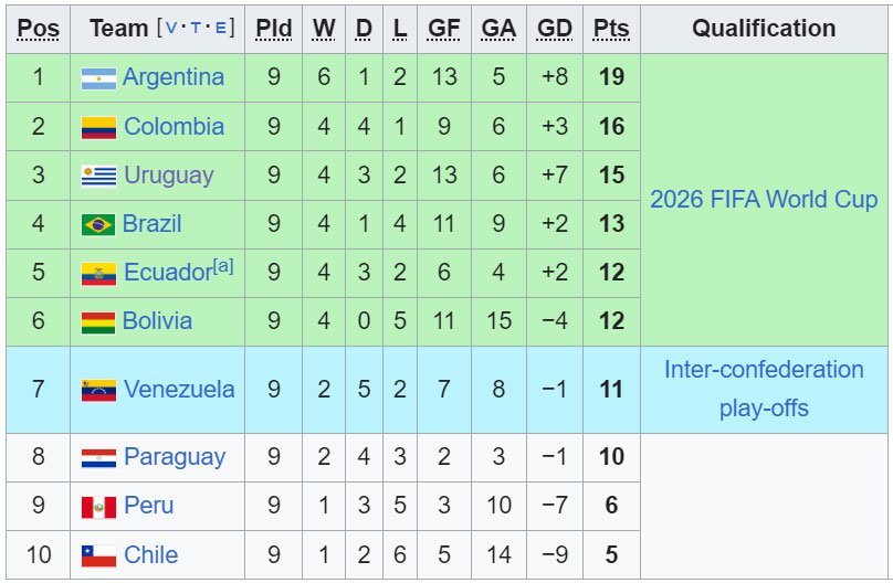Klasemen Kualifikasi Piala Dunia 2026 zona CONMEBOL (c) Wikipedia