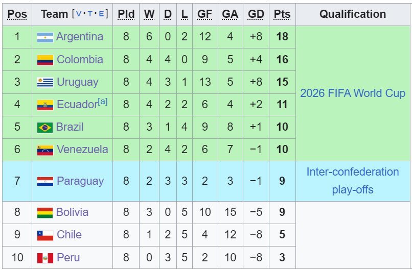 Klasemen Kualifikasi Piala Dunia 2026 zona CONMEBOL (c) Wikipedia