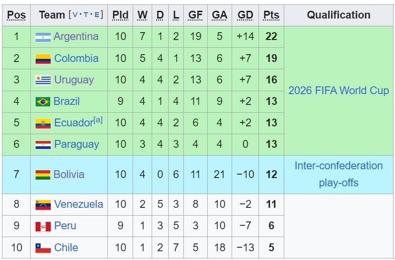 Klasemen Kualifikasi Piala Dunia 2026 zona CONMEBOL (c) Wikipedia
