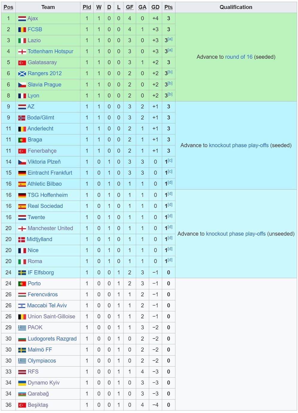 Klasemen league phase Liga Europa 2024/2025 (c) Wikipedia