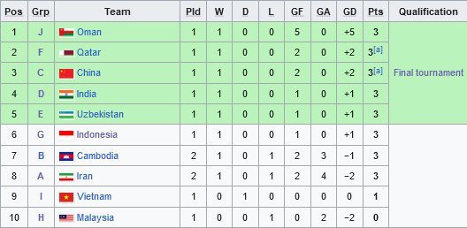 Klasemen runner-up terbaik Kualifikasi Piala Asia U-17 2025 (c) AFC