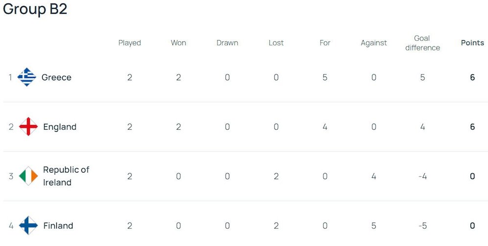 Klasemen UEFA Nations League B 2024/2025 Grup 2 (c) UEFA