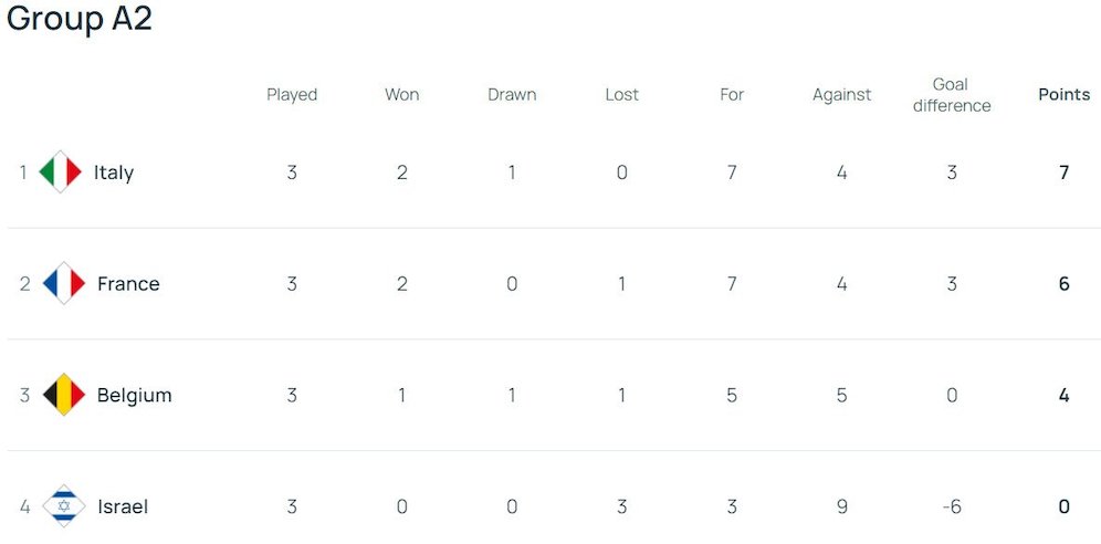 Klasemen UEFA Nations League A 2024/2025 Grup 2 (c) UEFA