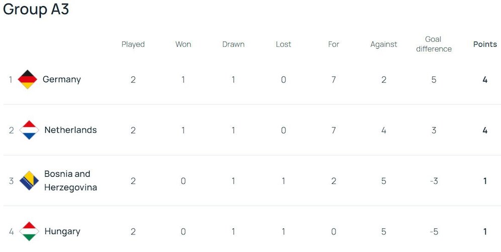 Klasemen UEFA Nations League A 2024/2025 Grup 3 (c) UEFA