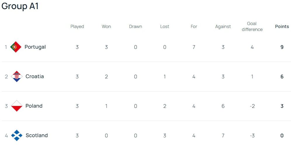 Klasemen UEFA Nations League A 2024/2025 Grup 1 (c) UEFA