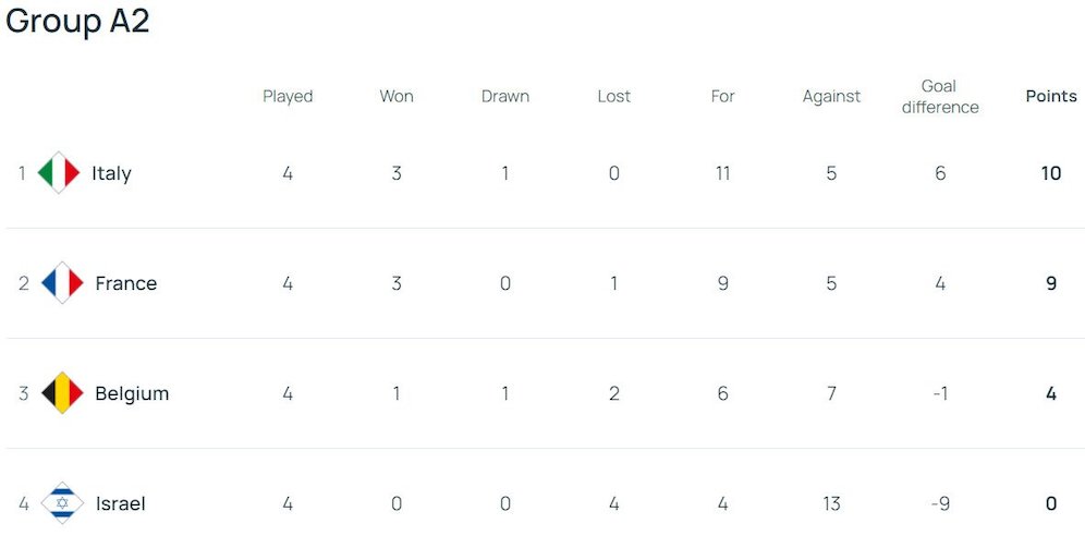 Klasemen UEFA Nations League A 2024/2025 Grup 2 (c) UEFA