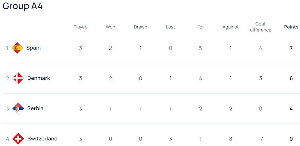Klasemen UEFA Nations League A 2024/2025 Grup 4 (c) UEFA