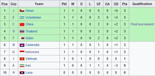 Klasemen Runner-up Terbaik Kualifikasi Piala Asia U-17 2024 (c) Wikipedia