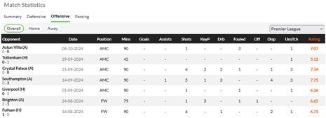 Statistik Bruno Fernandes pada tujuh laga awal Premier League 2024/2025 (c) WhoScored