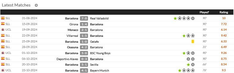 Statistik Raphinha pada 10 laga terakhir bersama Barcelona (c) WhoScored
