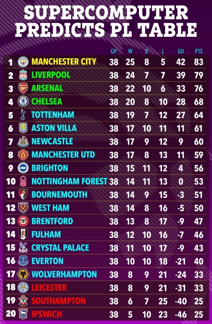 Prediksi klasemen akhir Premier League 2024/2025 versi Bettingexpert.com (c) Bettingexpert.com