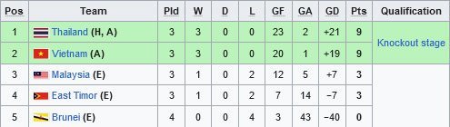 Klasemen Grup A Piala AFF Futsal 2024 (c) Wikipedia