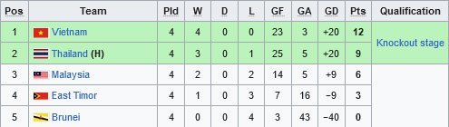 Klasemen Grup A Piala AFF Futsal 2024 (c) Wikipedia
