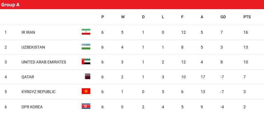 Klasemen Grup A Kualifikasi Piala Dunia 2026 zona Asia (c) AFC