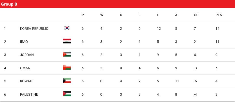 Klasemen Grup B Kualifikasi Piala Dunia 2026 zona Asia (c) AFC