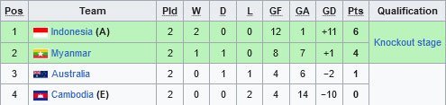 Klasemen Grup B Piala AFF Futsal 2024 (c) Wikipedia