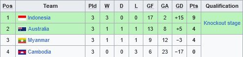 Klasemen Grup B Piala AFF Futsal 2024 (c) Wikipedia