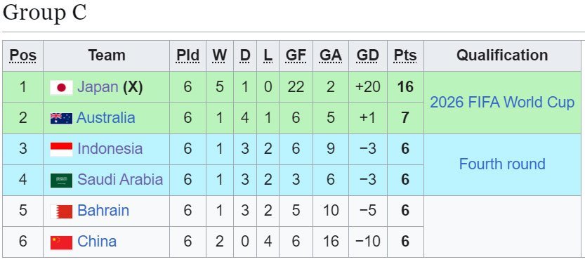 Klasemen Grup C Kualifikasi Piala Dunia 2026 zona Asia putaran ke-3 (c) Wikipedia