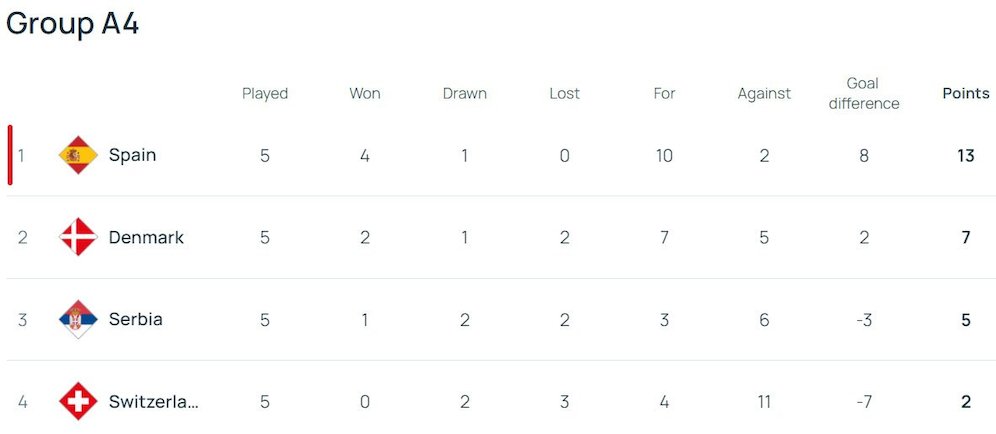 Klasemen UEFA Nations League A4 2024/2025 (c) UEFA