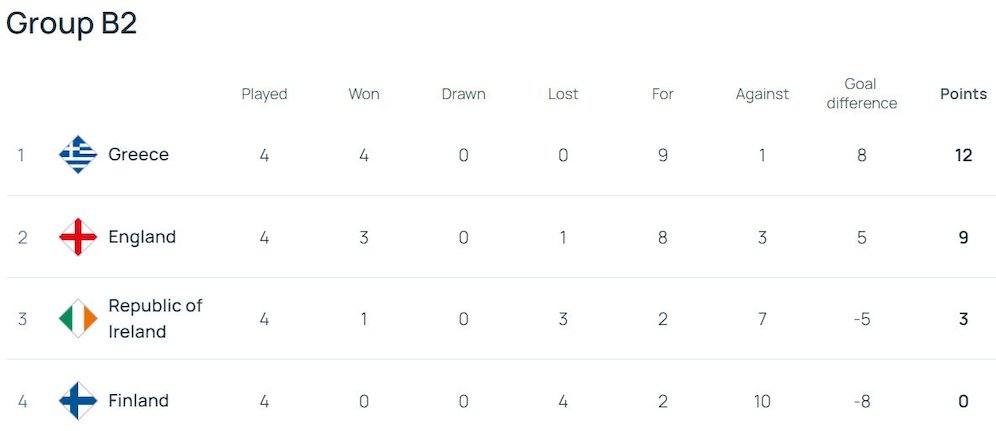 Klasemen UEFA Nations League B2 2024/2025 (c) UEFA
