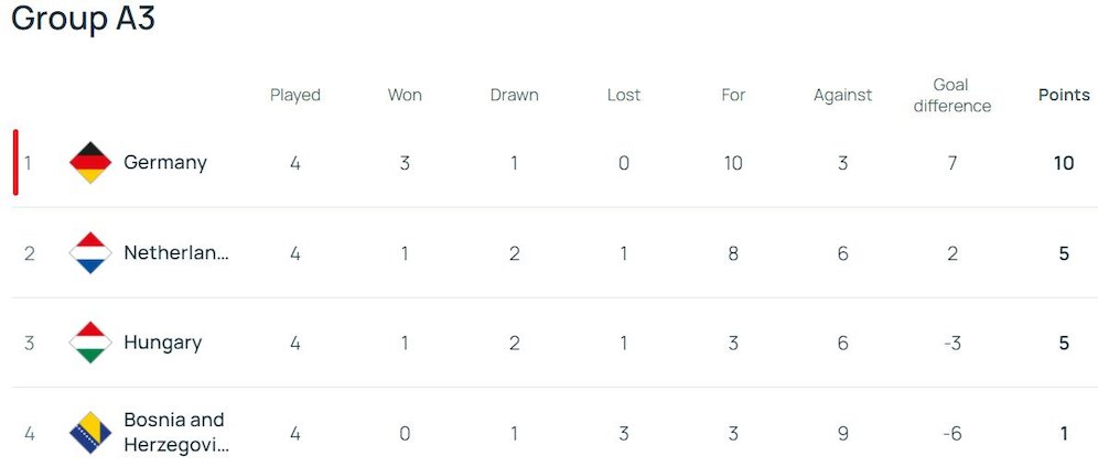 UEFA Nations League A3 2024/2025 (c) UEFA