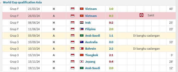 Statistik Pratama Arhan pada 10 laga terakhir Timnas Indonesia (c) Transfermarkt