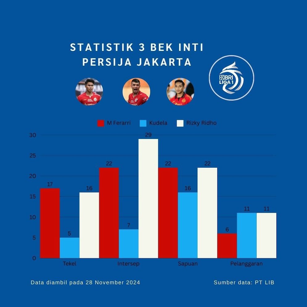 Statistik Rizky Ridho dan bek Persija Jakarta lain di BRI Liga 1 2024/2025 (c) Bola