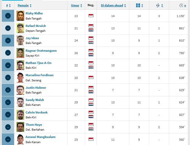 Statistik pemain Timnas Indonesia dengan menit bermain terbanyak di Kualifikasi Piala Dunia 2026 (c) Transfermarkt