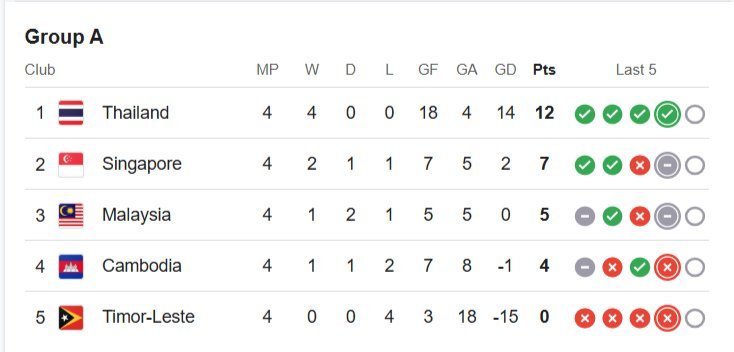 Klasemen Grup A Piala AFF 2024. (c) 