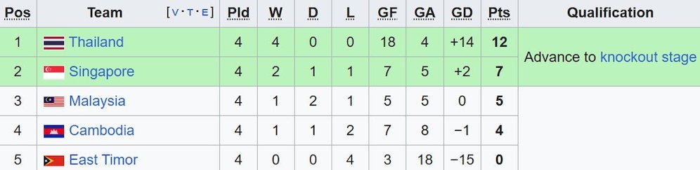 Klasemen Grup A Piala AFF 2024. (c) Wikipedia